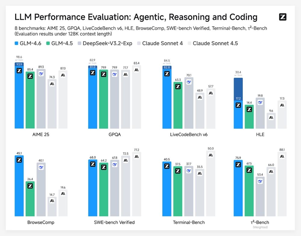 智谱发布开源大模型GLM-4.6:编程能力对齐Claude Sonnet4