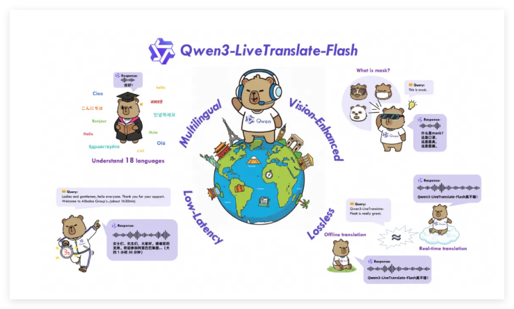 通义千问发布Qwen3-LiveTranslate-Flash3秒同传延迟刷新行业纪录