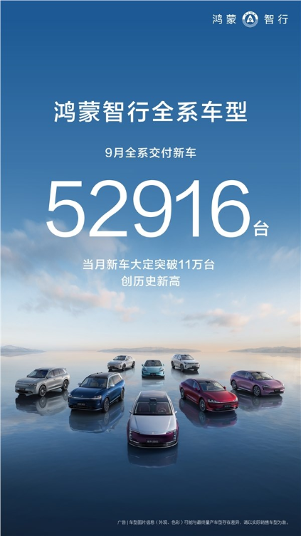 鸿蒙智行9月交付新车52916台：全系累计交付突破95万台