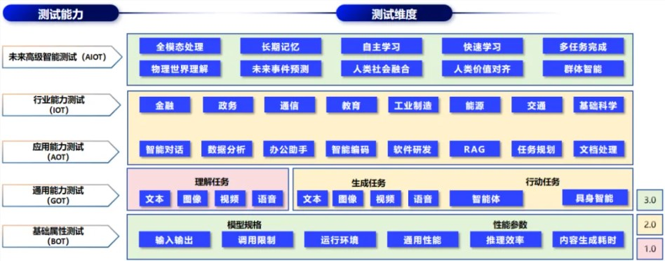 中国信通院发布 “方升” 3.0 大模型基准测试