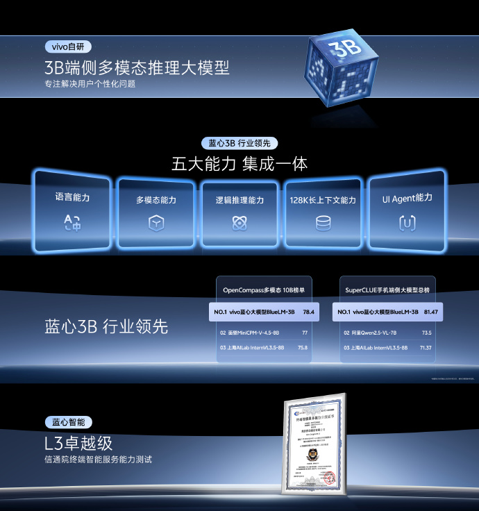 vivo 蓝心3B 端侧大模型震撼发布:集成五大核心能力，性能超越所有8B 模型