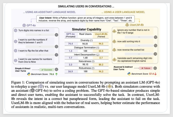 微软发布 UserLM-8b:“陪练伙伴”模型以逼真多轮对话精炼 AI 助手