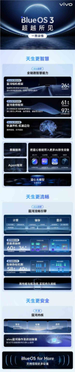 vivo自研蓝河操作系统3发布：vivo WATCH GT 2首发