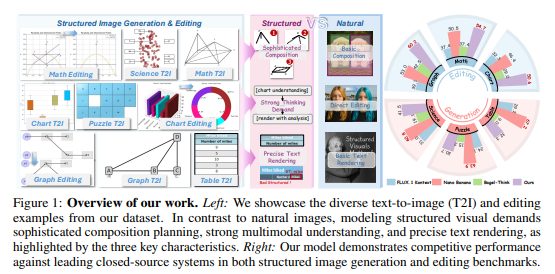 告别 “乱画图表”，港中文团队推出首个结构化图像生成系统！