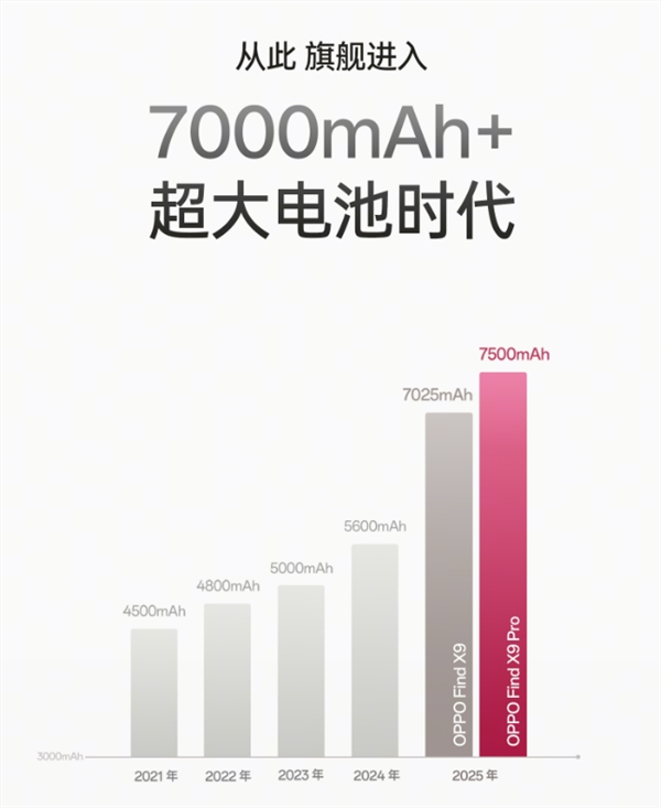oppo find x9全系标配7000mah 超大电池:续航实测超36小时