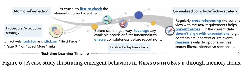 涌现行为作者观察到 reasoningbank 的策略记忆逐渐自我演化：- 初期为具体操作策略（如“.jpg