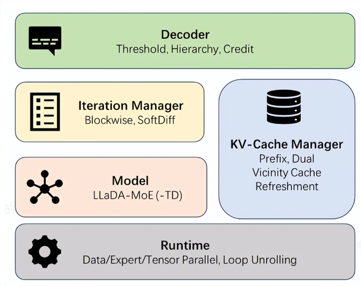 蚂蚁集团重磅推出 dInfer：让扩散语言模型的推理速度飙升 10 倍！