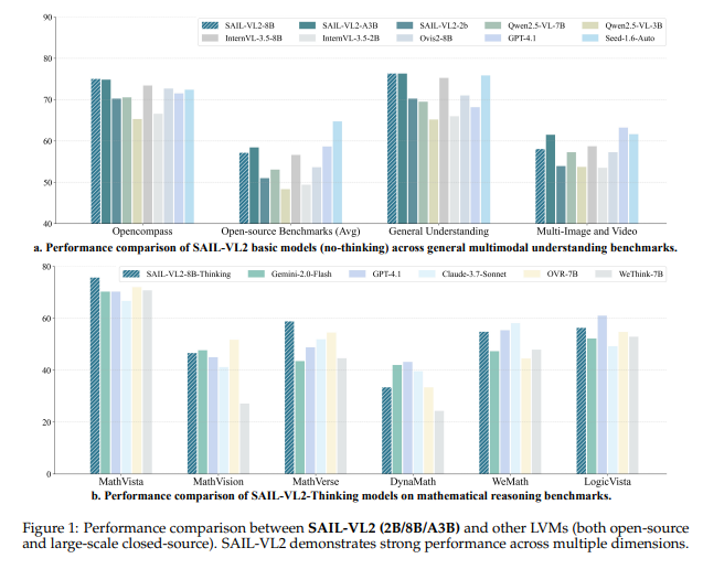抖音与LV-NUS联合推出SAIL-VL2模型：小巧身材也能大显神威！
