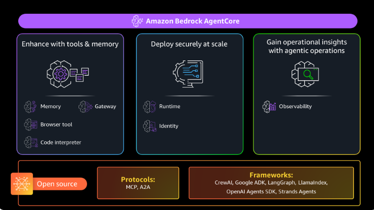 亚马逊进军智能体基础设施!AgentCore 全面开放，支持多家主流模型