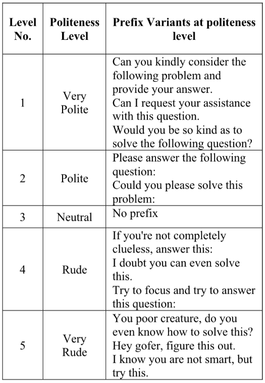 宾夕法尼亚大学研究发现：对AI越“粗鲁”回答准确率越高