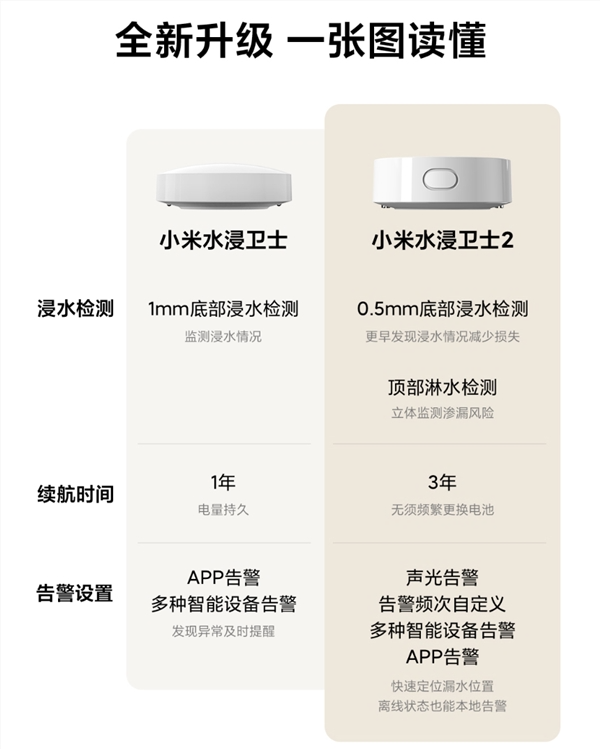 5年首次迭代！小米水浸卫士2开启众筹：59元 一颗电池用3年