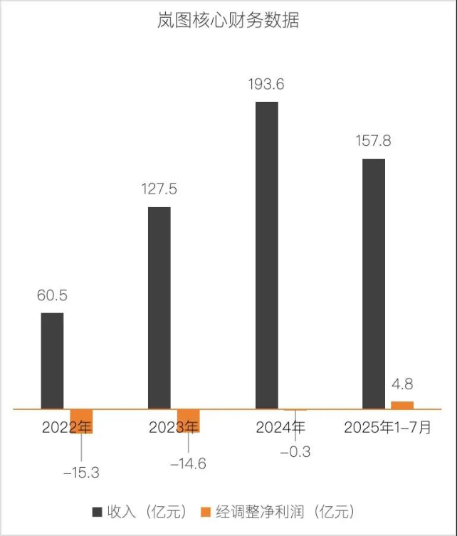 盈利仅用4年、上市却不融资，岚图图什么？