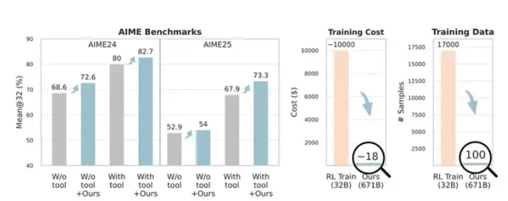 腾讯提出无训练优化方法：120元成本实现传统7万元微调效果