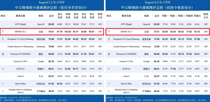 国内 AI 战场新王诞生！文心 X1.1 荣登大模型测评榜首