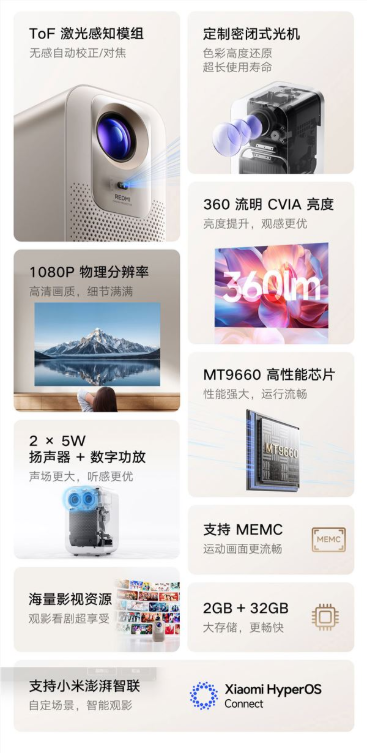 999元！小米发布redmi投影仪4：360流明cva亮度、1080p分辨率