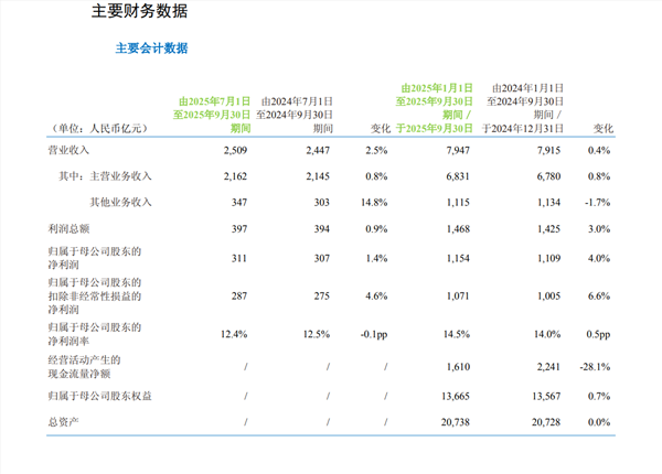 中国移动第三季度财报出炉：平均每天净赚3.4个亿