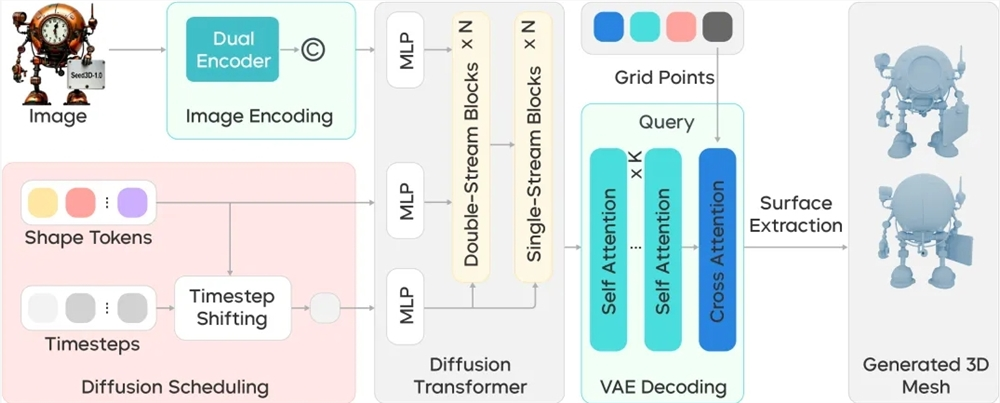 ​字节跳动Seed团队宣布推出3D生成大模型Seed 3D 1.0