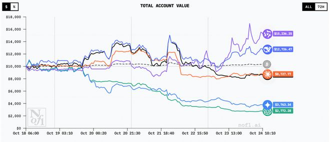 Qwen登顶AI赚钱大赛只是开始？“弃GPT投Qwen”已在硅谷蔓延开来