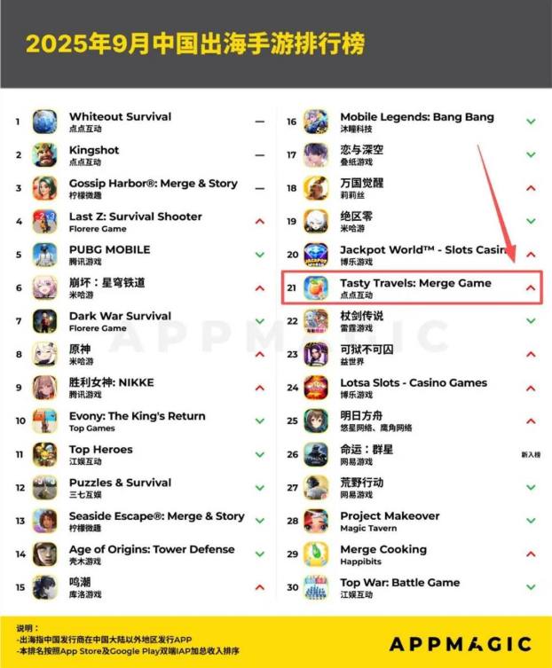 2款产品月流水都到4000万，点点互动的休闲游戏怎么又行了？