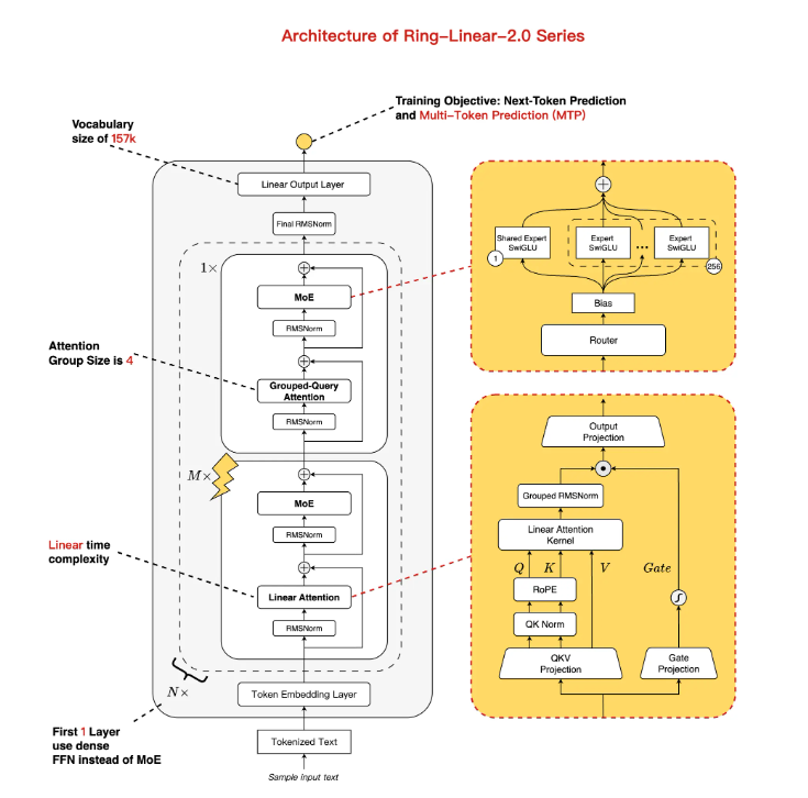 蚂蚁百灵大模型团队开源Ring-flash-linear-2.0-128K，混合注意力+MoE架构重塑长文本编程效率