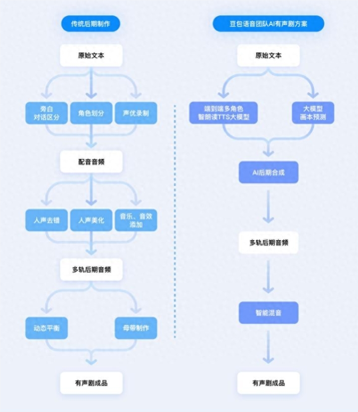 AI有声剧革命爆发！豆包推全自动多人配音系统，98%角色识别准确率，媲美专业广播剧