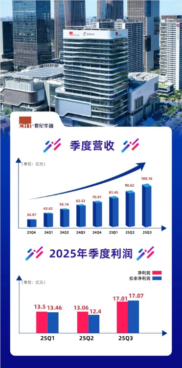 行业承压下的逆袭：世纪华通何以单季营收破百亿？