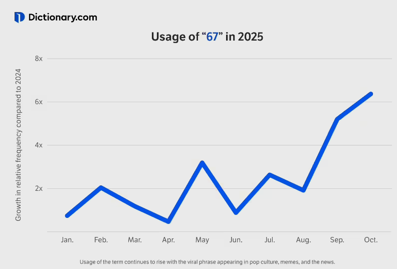OpenAI CEO 亲自宣布！GPT-6 将更名为 “GPT-6-7”，背后竟藏着这些玄机！