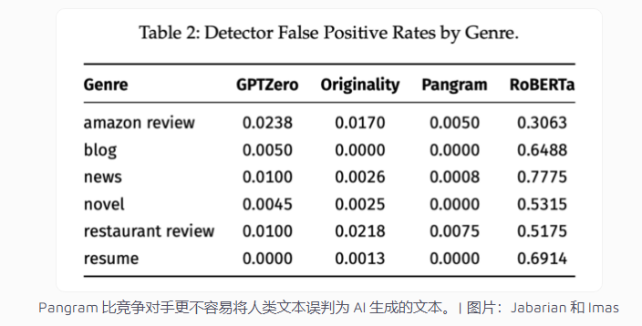 研究揭示:Pangram 成本最低、最精确，或将重塑 AI 内容识别标准