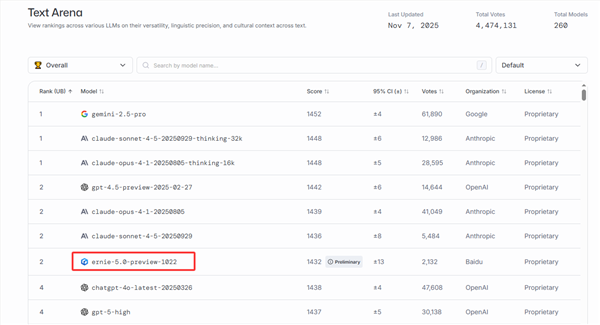 登榜LMArena！文心大模型5.0-Preview文本能力国内第一