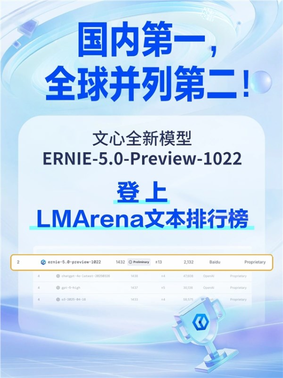 登榜lmarena！文心大模型5.0-preview文本能力国内第一