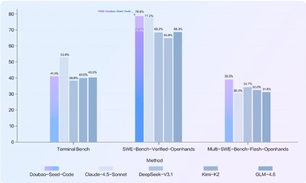 火山引擎发布豆包编程模型 首月 9.9 元引领性价比潮流