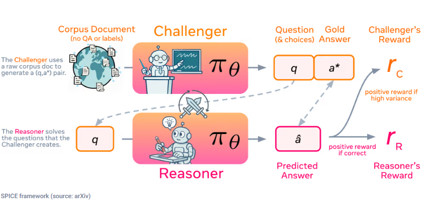 ​Meta 推出 SPICE 框架，让 AI 系统自我学习推理能力