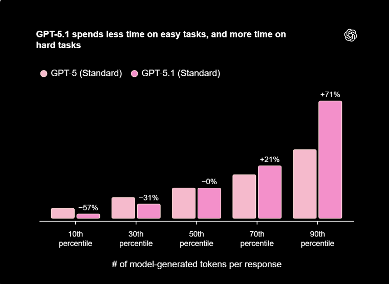  OpenAI重磅推出GPT-5.1:更快、更准、更具“人情味”的个性化AI助理