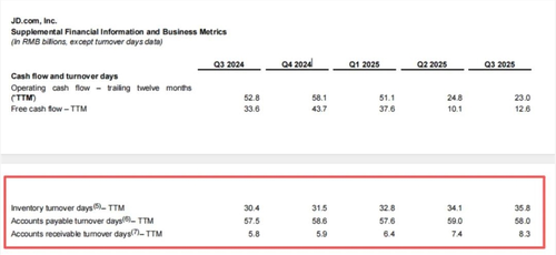 京东Q3财报：外卖、京喜、京东国际正在发生关键变化