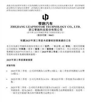 零跑汽车：第三季度净利润1.5亿元 共交付17.39万台汽车