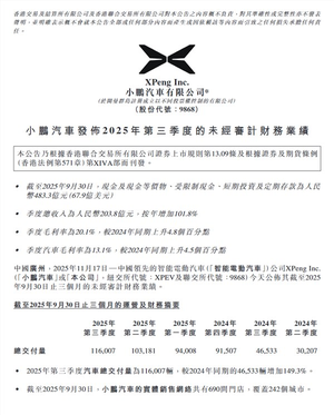 小鹏汽车史上最强财报！单季度销量、营收、毛利率全创新高