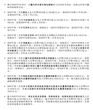 小鹏汽车史上最强财报！单季度销量、营收、毛利率全创新高