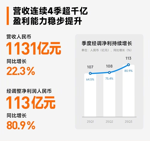小米发布2025Q3财报：营业收入1131.21亿元 同比增长22.3%