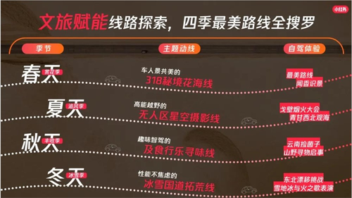 小红书「路书计划」：让 “向往的路线” 落地成行