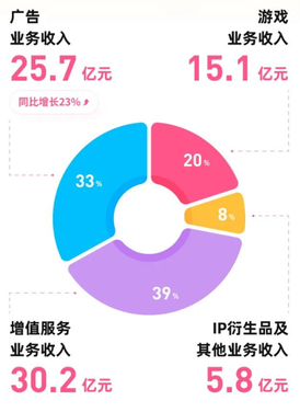 净利润大涨233%，B站商业化走对了哪一步？
