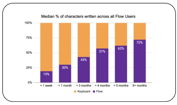 Wispr再获 2500 万美元B+轮融资：年用户增长 100 倍，拟自研ASR把错误率压至10%
