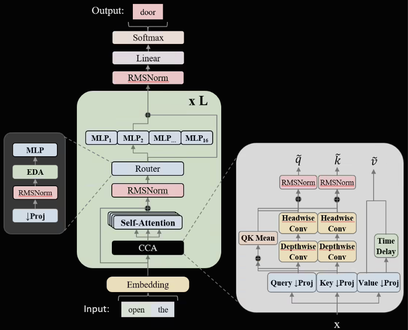 全球首个“纯AMD”训练MoE大模型ZAYA1 发布：14T tokens+CCA注意力，性能对标Qwen3