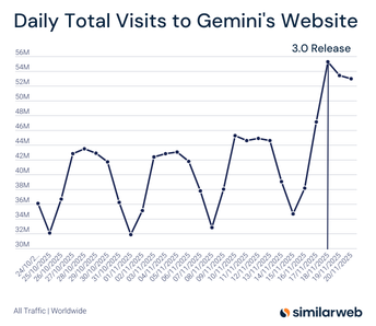 Gemini 3 发布后日访问量创历史新高，用户热情高涨