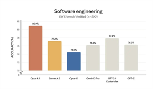 anthropic推出ai新模型opus 4.5：编程表现超openai接近顶尖工程师