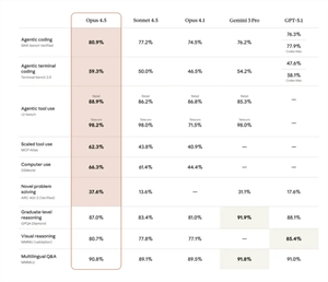 anthropic推出ai新模型opus 4.5：编程表现超openai接近顶尖工程师