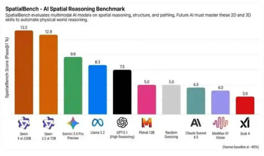 Qwen3-VL登顶SpatialBench：空间推理13. 5 分刷新SOTA，3D检测能力再升级