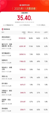 《疯狂动物城2》成11月票房冠军：上映5天即登顶