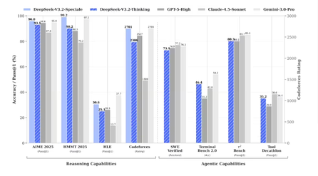 DeepSeek同时发布两个正式版模型：DeepSeek-V3.2系列发布