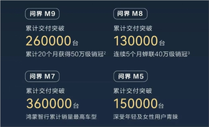 鸿蒙智行累计销量突破100万台：问界M9独占超四分之一！
