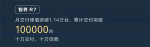 鸿蒙智行累计销量突破100万台：问界m9独占超四分之一！